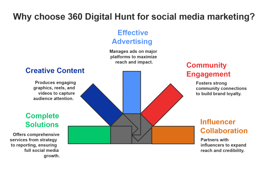 Why Choose 360 Digital Hunt?